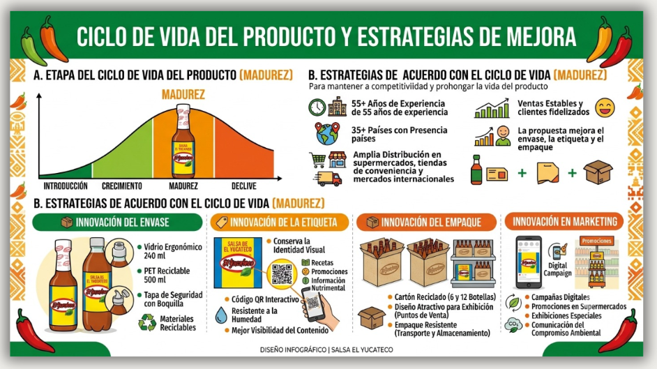 ciclo de vida del producto
